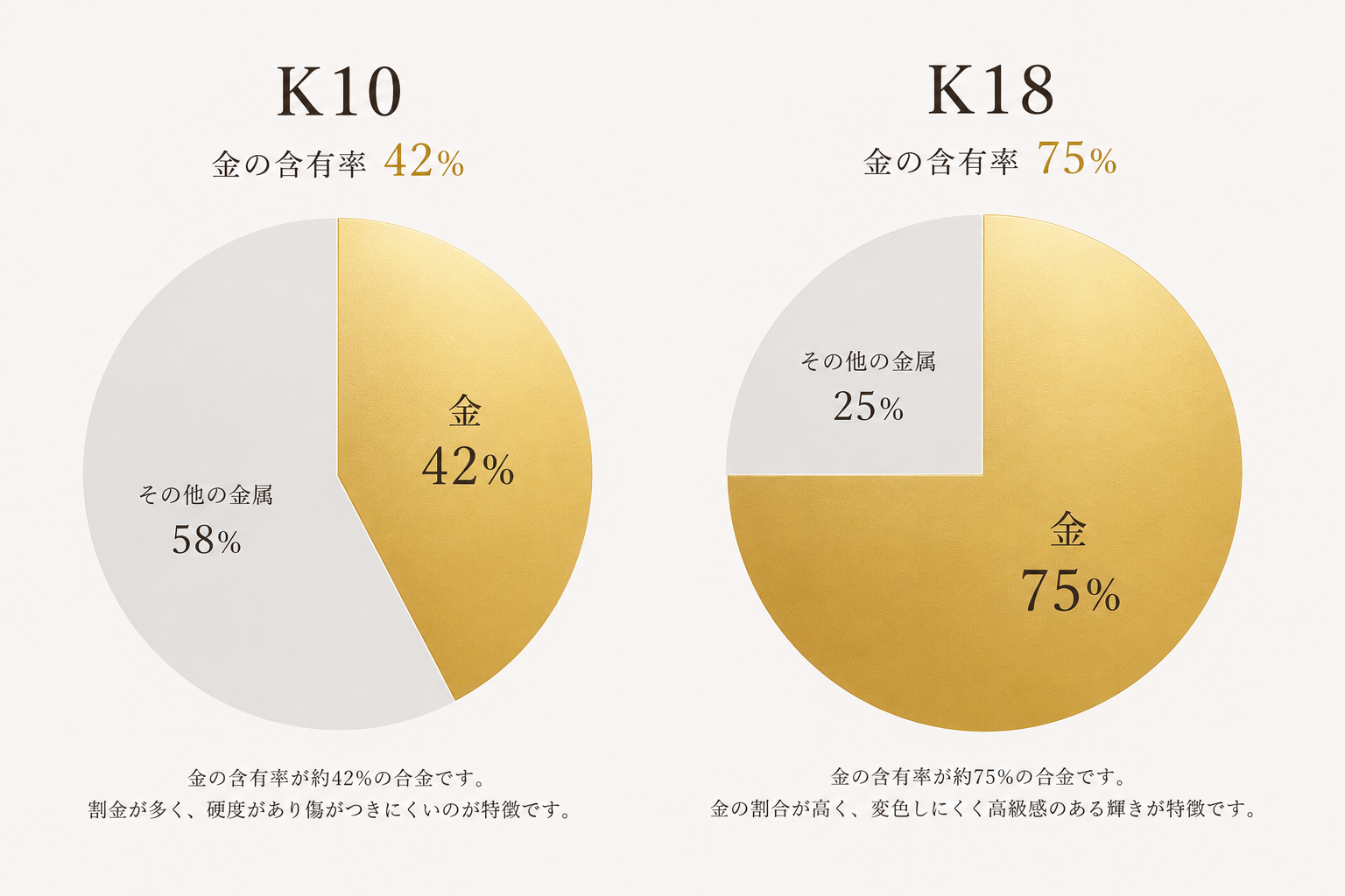 K10とK18の違い